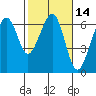 Samoa tide chart for Friday, February 14, 2025