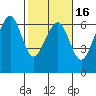 Samoa tide chart for Sunday, February 16, 2025