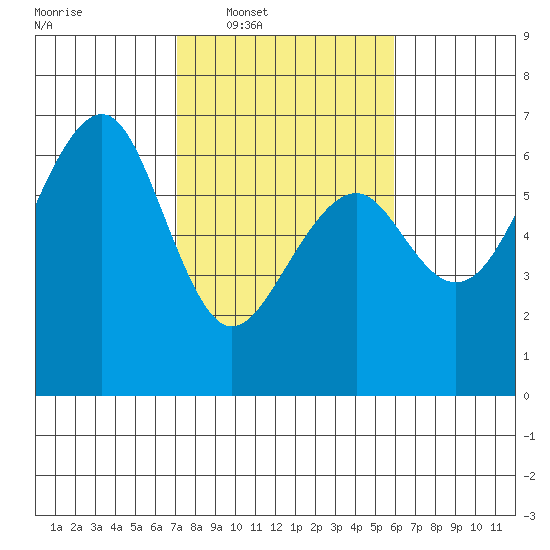 Samoa tide chart for Tuesday, February 18, 2025