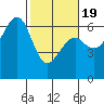 Samoa tide chart for Wednesday, February 19, 2025