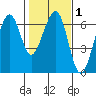 Samoa tide chart for Saturday, February 1, 2025