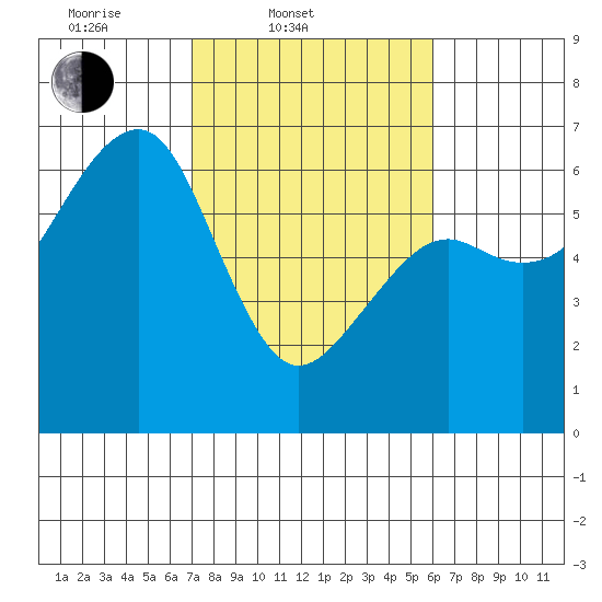 Samoa tide chart for Thursday, February 20, 2025