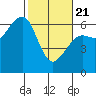 Samoa tide chart for Friday, February 21, 2025