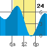 Samoa tide chart for Monday, February 24, 2025