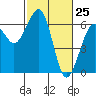 Samoa tide chart for Tuesday, February 25, 2025