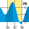 Samoa tide chart for Wednesday, February 26, 2025