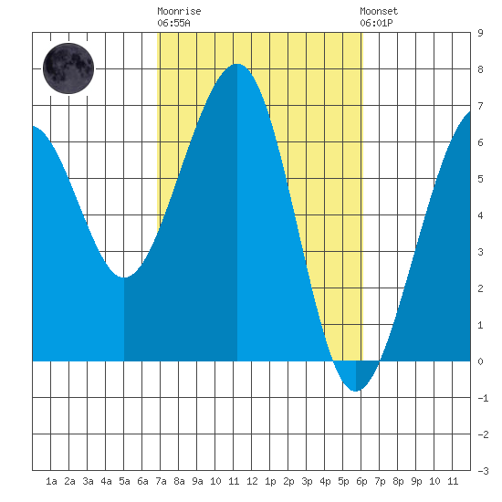 Samoa tide chart for Thursday, February 27, 2025
