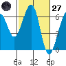 Samoa tide chart for Thursday, February 27, 2025