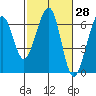 Samoa tide chart for Friday, February 28, 2025