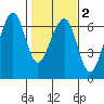 Samoa tide chart for Sunday, February 2, 2025