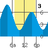 Samoa tide chart for Monday, February 3, 2025
