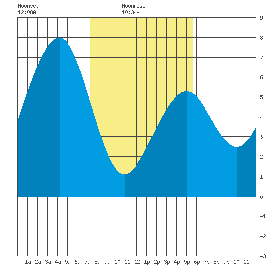 Samoa tide chart for Tuesday, February 4, 2025