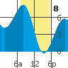 Samoa tide chart for Saturday, February 8, 2025