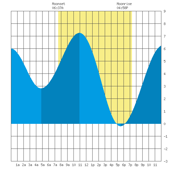 Samoa tide chart for Tuesday, March 11, 2025