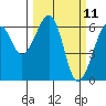 Samoa tide chart for Tuesday, March 11, 2025