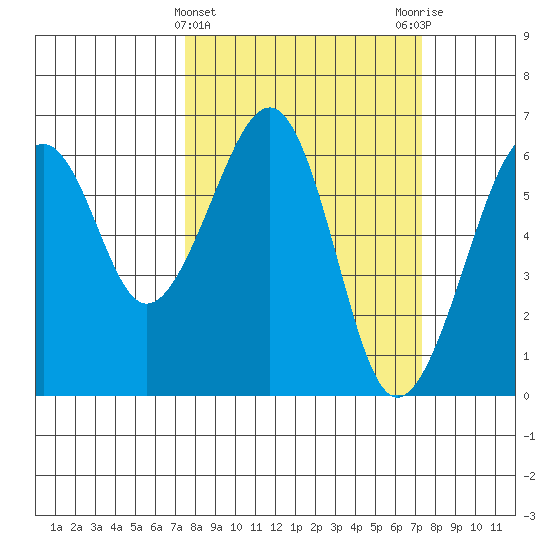 Samoa tide chart for Wednesday, March 12, 2025