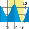 Samoa tide chart for Wednesday, March 12, 2025