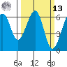 Samoa tide chart for Thursday, March 13, 2025