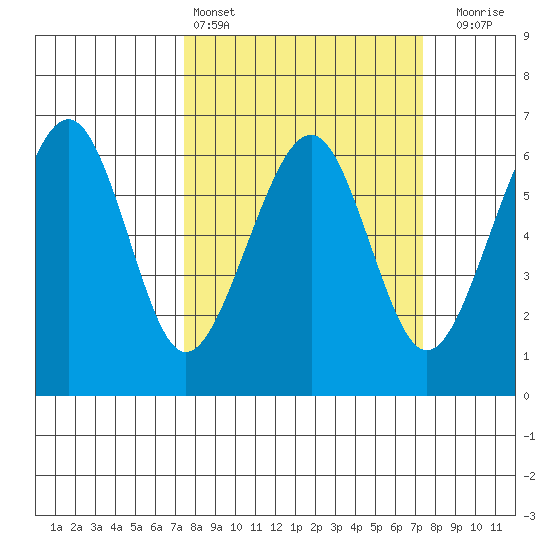 Samoa tide chart for Saturday, March 15, 2025