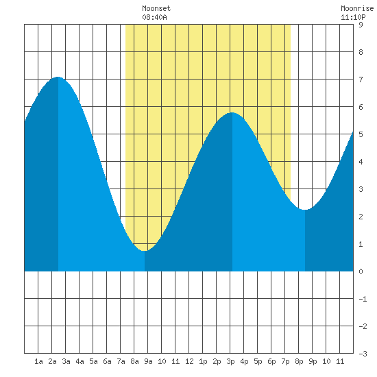 Samoa tide chart for Monday, March 17, 2025