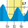 Samoa tide chart for Monday, March 17, 2025