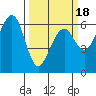 Samoa tide chart for Tuesday, March 18, 2025