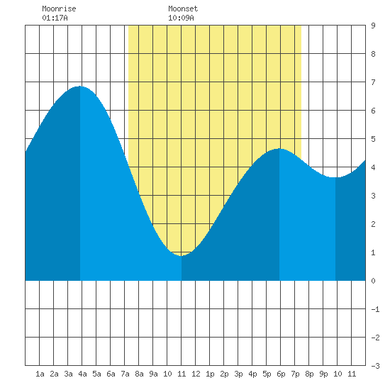 Samoa tide chart for Thursday, March 20, 2025