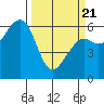 Samoa tide chart for Friday, March 21, 2025