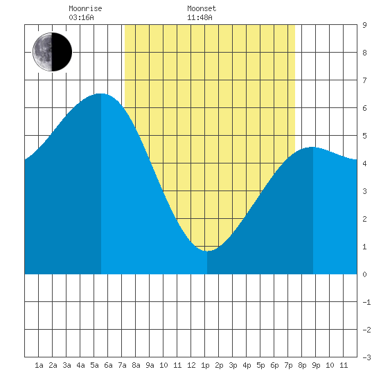 Samoa tide chart for Saturday, March 22, 2025