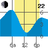 Samoa tide chart for Saturday, March 22, 2025