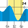 Samoa tide chart for Monday, March 24, 2025