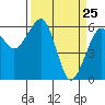 Samoa tide chart for Tuesday, March 25, 2025