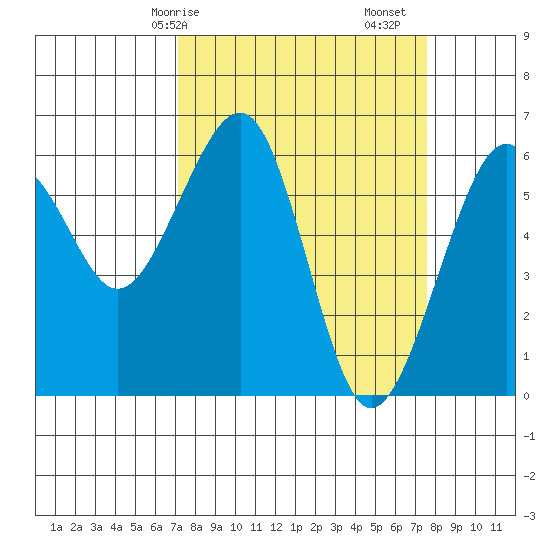Samoa tide chart for Wednesday, March 26, 2025