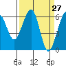 Samoa tide chart for Thursday, March 27, 2025