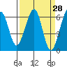 Samoa tide chart for Friday, March 28, 2025