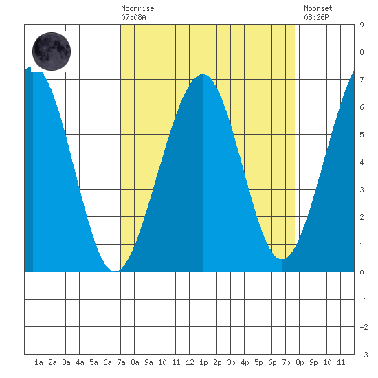 Samoa tide chart for Saturday, March 29, 2025