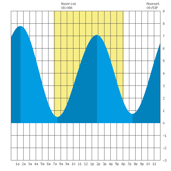 Samoa tide chart for Sunday, March 2, 2025