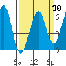 Samoa tide chart for Sunday, March 30, 2025