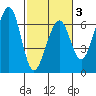 Samoa tide chart for Monday, March 3, 2025