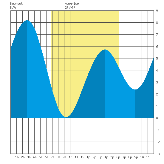 Samoa tide chart for Tuesday, March 4, 2025