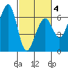 Samoa tide chart for Tuesday, March 4, 2025