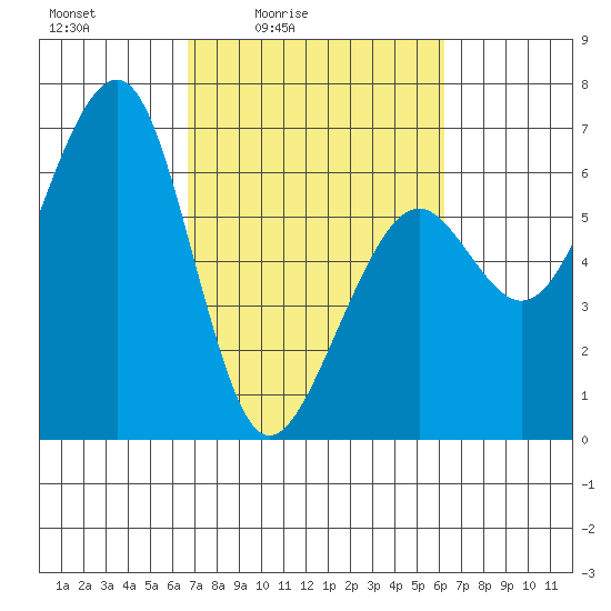 Samoa tide chart for Wednesday, March 5, 2025