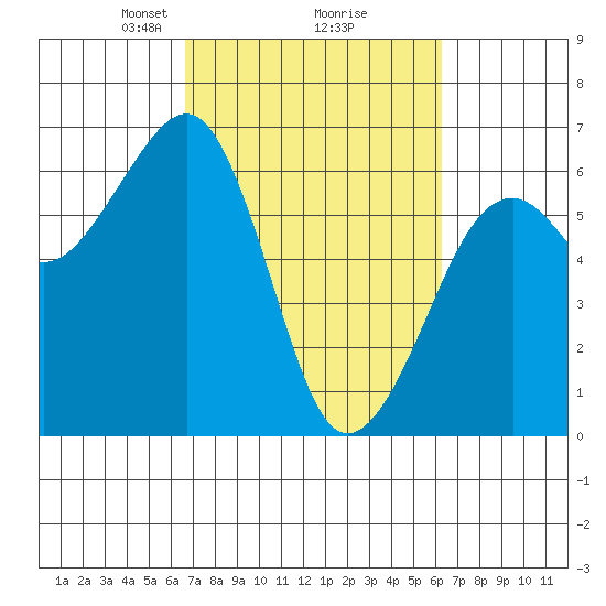Samoa tide chart for Saturday, March 8, 2025