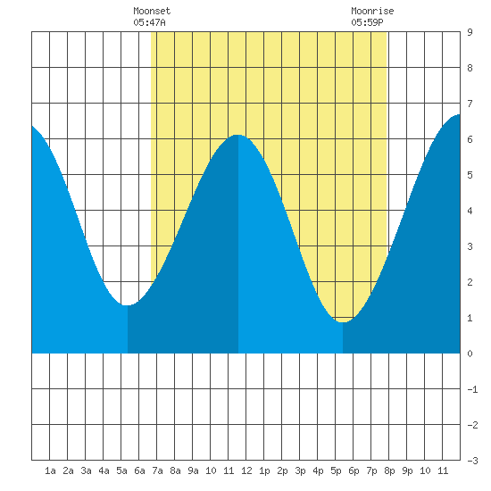 Samoa tide chart for Thursday, April 10, 2025
