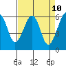 Samoa tide chart for Thursday, April 10, 2025