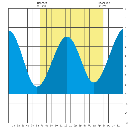 Samoa tide chart for Friday, April 11, 2025