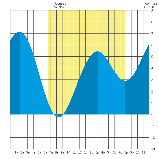 Samoa tide chart for Tuesday, April 15, 2025