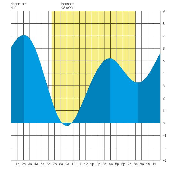 Samoa tide chart for Wednesday, April 16, 2025
