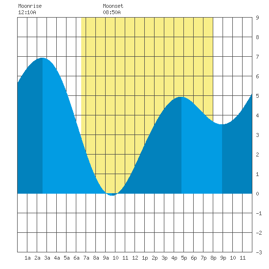 Samoa tide chart for Thursday, April 17, 2025