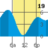 Samoa tide chart for Saturday, April 19, 2025
